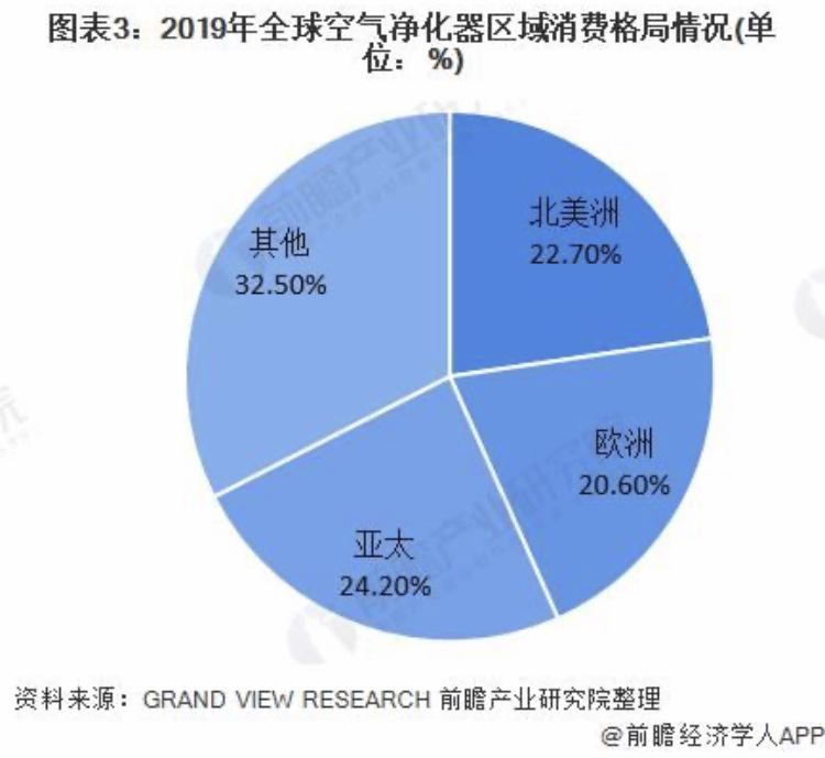地球規模の空気清浄機業界：2020年の市場規模と競争パターンに関する分析（3）